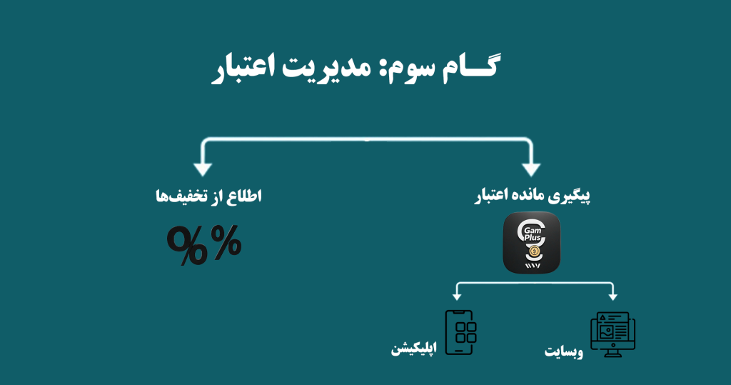 گام سوم:مدیریت اعتبار