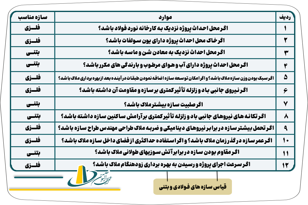 مقایسه سازه های فولادی و بتنی