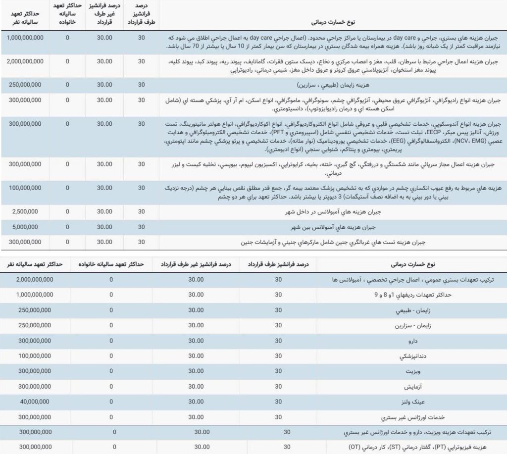 تعهدات بیمه تکمیلی کوثر