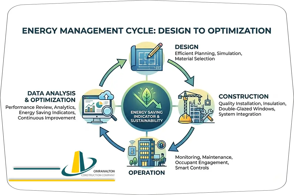 Energy Management from Design to Operation