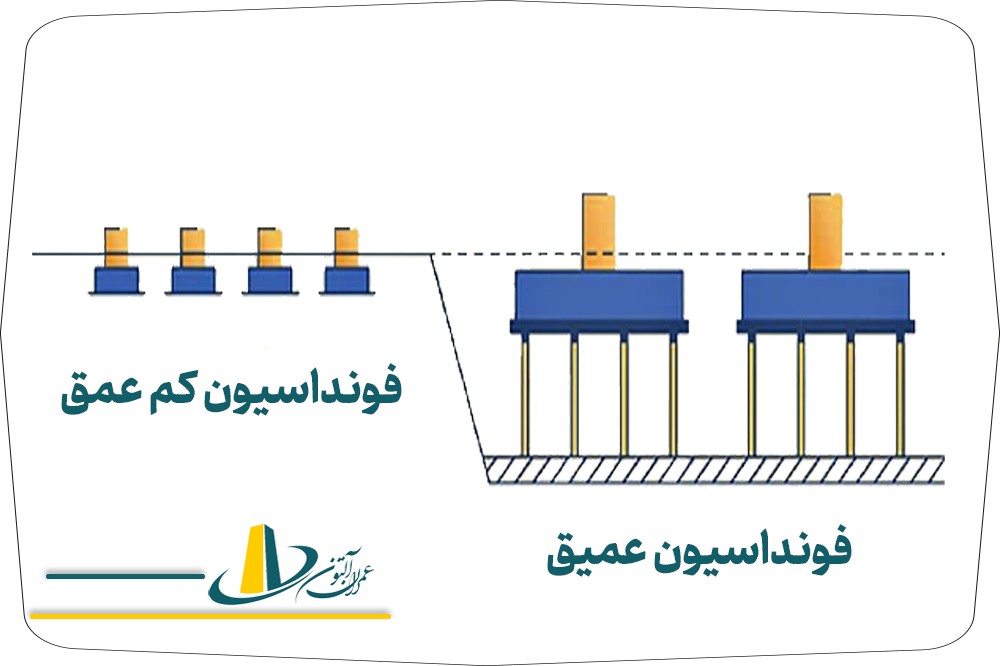 آشنایی با فونداسیون‌های عمیق و کم‌عمق ساختمان